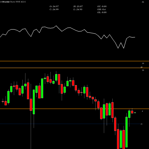 Monthly charts share ALL-G Allstate Corp [All/Pg] NYSE Stock exchange 