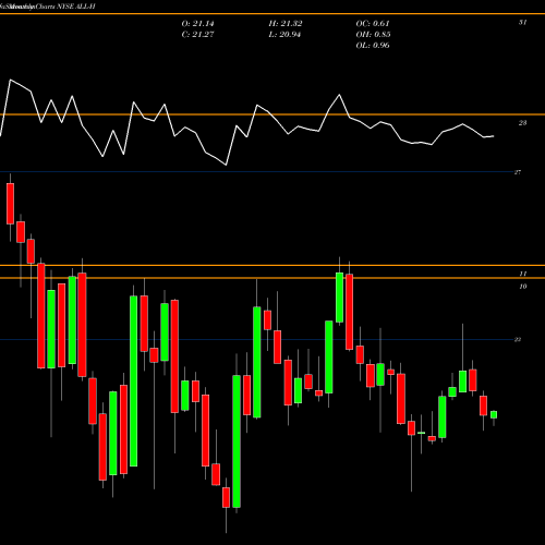 Monthly charts share ALL-H Allstate Corp [All/Ph] NYSE Stock exchange 