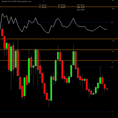 Monthly charts share ALL-I Allstate Corp [All/Pi] NYSE Stock exchange 