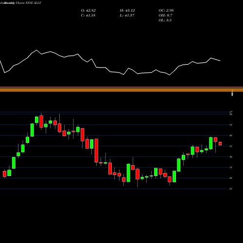 Monthly charts share ALLY Ally Financial Inc. NYSE Stock exchange 
