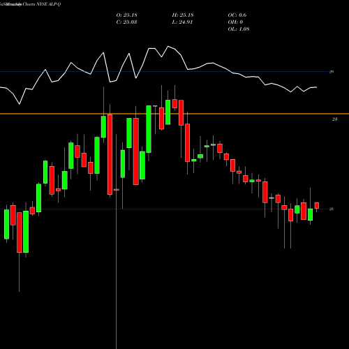 Monthly charts share ALP-Q Alabama Power CO [Alp/Pq] NYSE Stock exchange 
