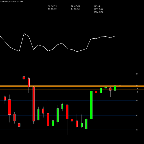 Monthly charts share ALR Alere Inc NYSE Stock exchange 