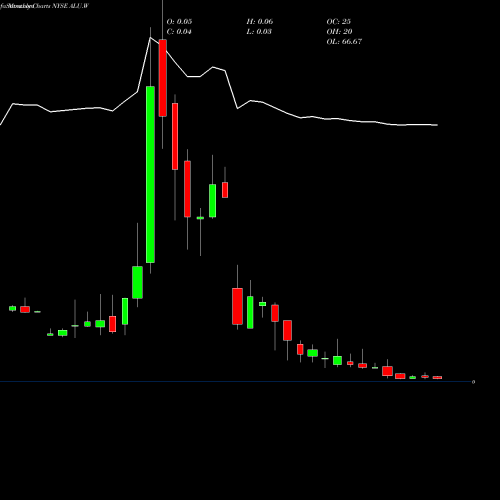 Monthly charts share ALU.W Alussa Energy Acquisition Corp [Alus/W] NYSE Stock exchange 