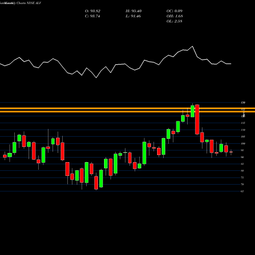 Monthly charts share ALV Autoliv, Inc. NYSE Stock exchange 