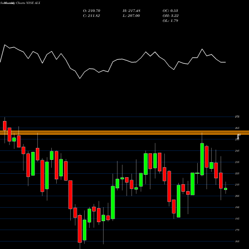 Monthly charts share ALX Alexander's, Inc. NYSE Stock exchange 