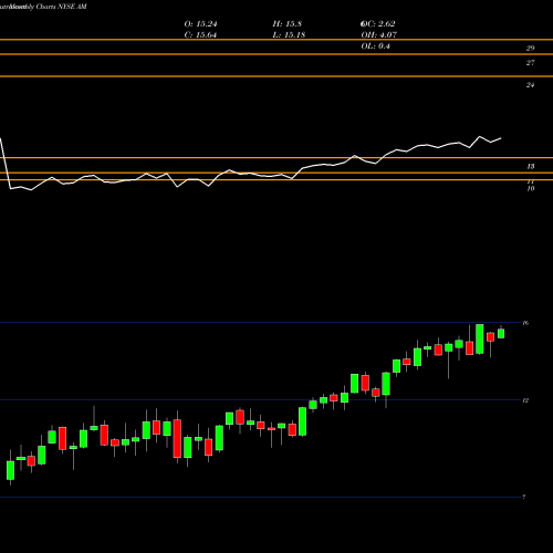 Monthly charts share AM Antero Midstream Partners LP NYSE Stock exchange 