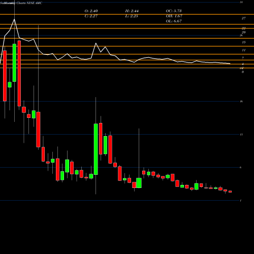 Monthly charts share AMC AMC Entertainment Holdings, Inc. NYSE Stock exchange 