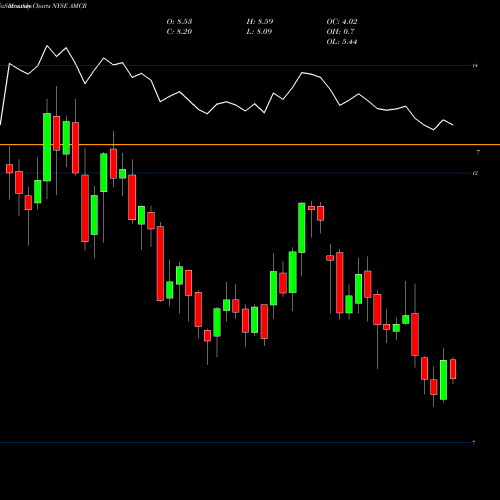 Monthly charts share AMCR Amcor Plc NYSE Stock exchange 