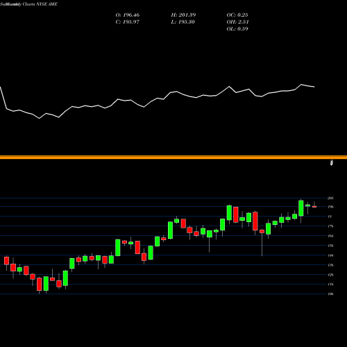 Monthly charts share AME AMTEK, Inc. NYSE Stock exchange 