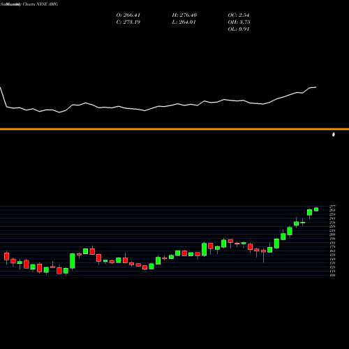 Monthly charts share AMG Affiliated Managers Group, Inc. NYSE Stock exchange 