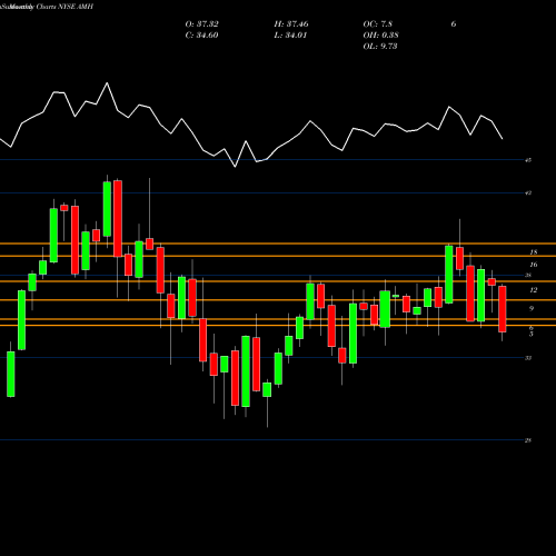 Monthly charts share AMH American Homes 4 Rent NYSE Stock exchange 