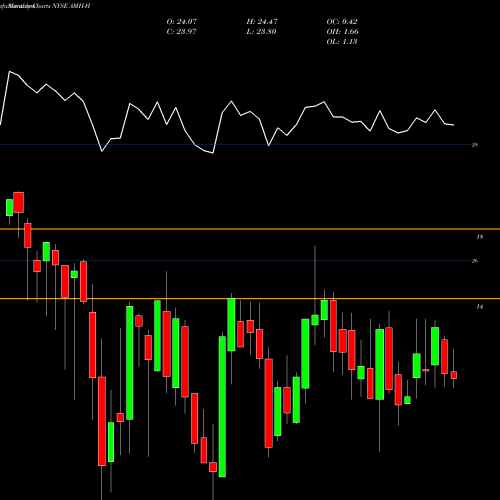 Monthly charts share AMH-H American Homes 4 Rent [Amh/Ph] NYSE Stock exchange 