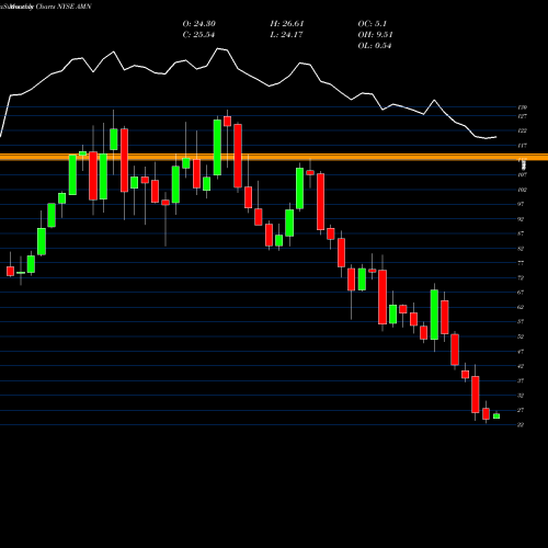 Monthly charts share AMN AMN Healthcare Services Inc NYSE Stock exchange 