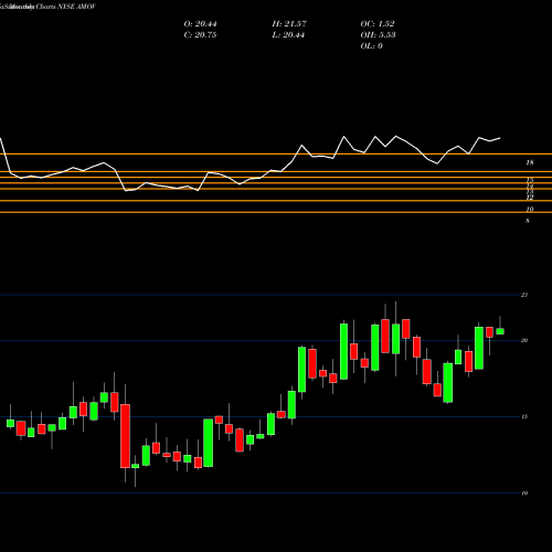 Monthly charts share AMOV America Movil, S.A.B. De C.V. NYSE Stock exchange 
