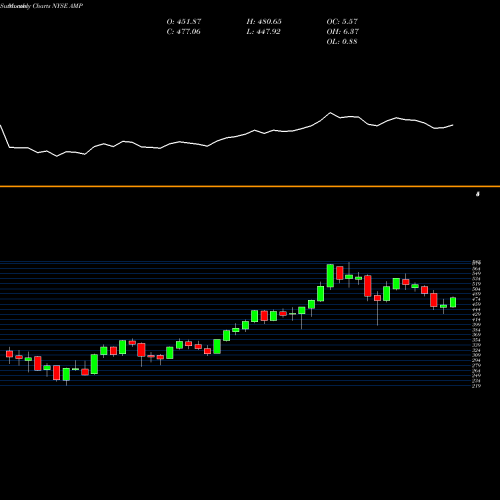 Monthly charts share AMP AMERIPRISE FINANCIAL SERVICES, INC. NYSE Stock exchange 