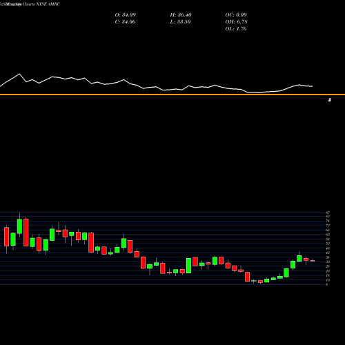 Monthly charts share AMRC Ameresco, Inc. NYSE Stock exchange 