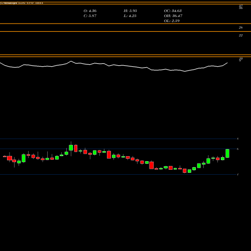 Monthly charts share AMRX Amneal Pharmaceuticals, Inc. NYSE Stock exchange 