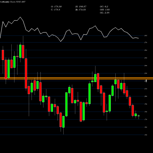 Monthly charts share AMT American Tower Corporation (REIT) NYSE Stock exchange 