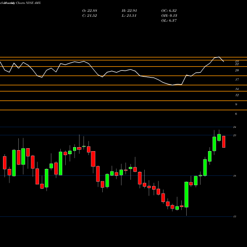 Monthly charts share AMX America Movil, S.A.B. De C.V. NYSE Stock exchange 