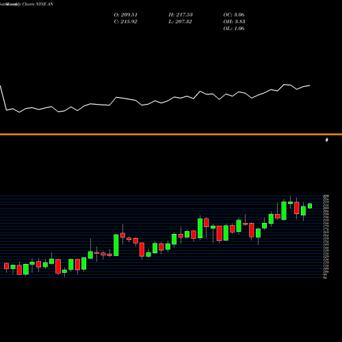 Monthly charts share AN AutoNation, Inc. NYSE Stock exchange 