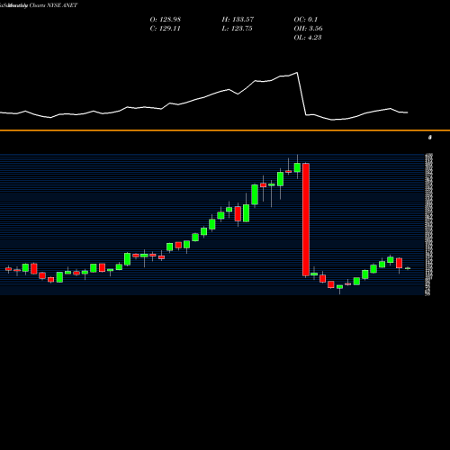 Monthly charts share ANET Arista Networks, Inc. NYSE Stock exchange 