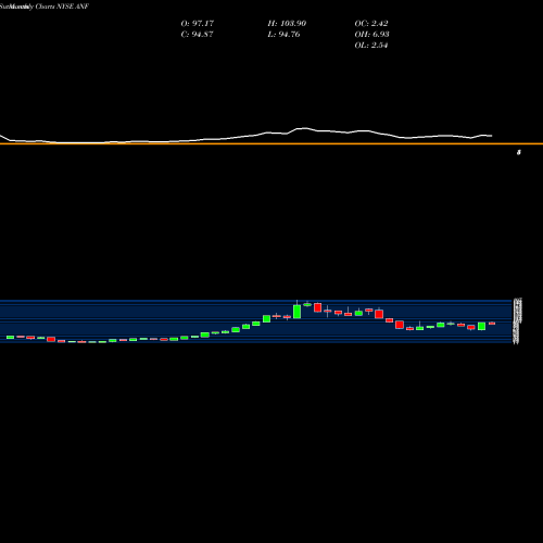 Monthly charts share ANF Abercrombie & Fitch Company NYSE Stock exchange 