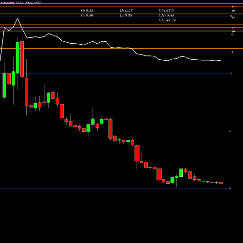 Monthly charts share ANFI Amira Nature Foods Ltd NYSE Stock exchange 