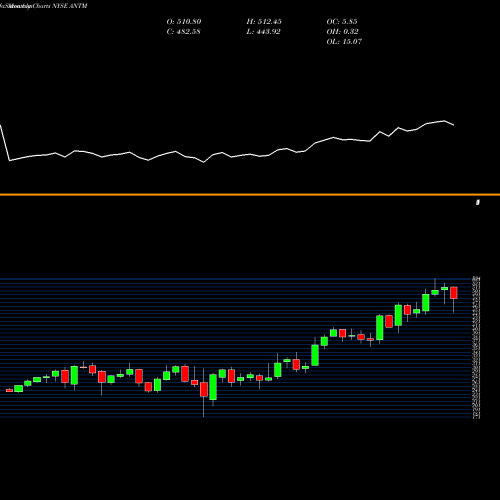 Monthly charts share ANTM Anthem, Inc. NYSE Stock exchange 