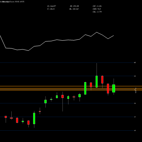 Monthly charts share ANTX Anthem Inc NYSE Stock exchange 