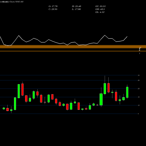 Monthly charts share AOI Alliance One International NYSE Stock exchange 
