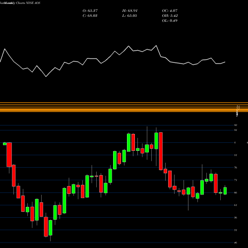 Monthly charts share AOS A.O Smith Corporation NYSE Stock exchange 