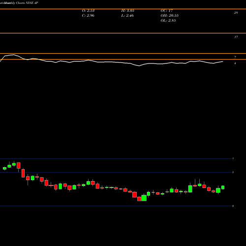 Monthly charts share AP Ampco-Pittsburgh Corporation NYSE Stock exchange 