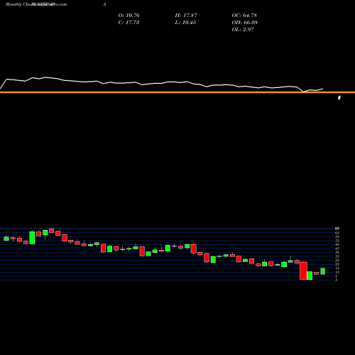 Monthly charts share APA Apache Corporation NYSE Stock exchange 
