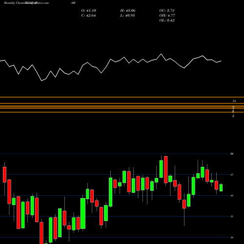 Monthly charts share APAM Artisan Partners Asset Management Inc. NYSE Stock exchange 