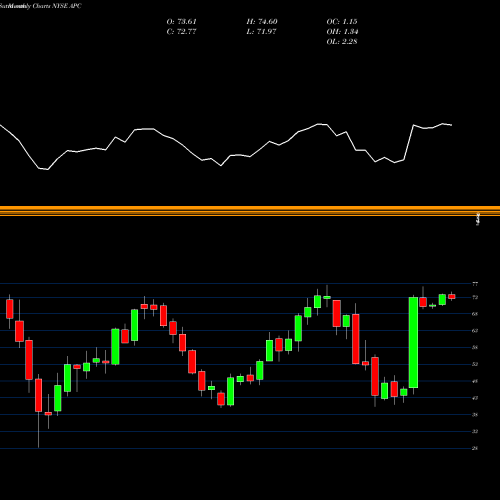 Monthly charts share APC Anadarko Petroleum Corporation NYSE Stock exchange 