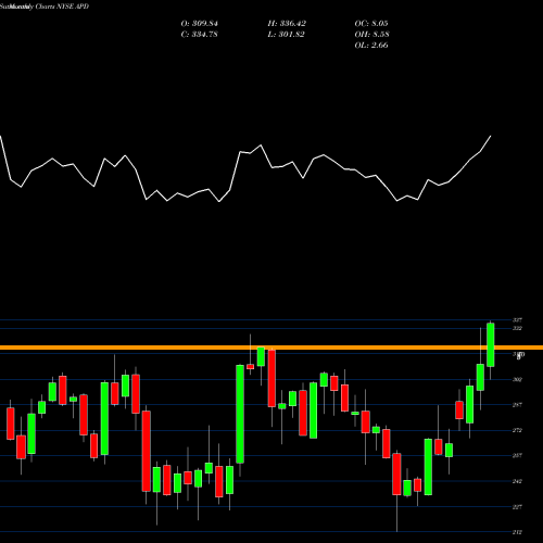 Monthly charts share APD Air Products And Chemicals, Inc. NYSE Stock exchange 