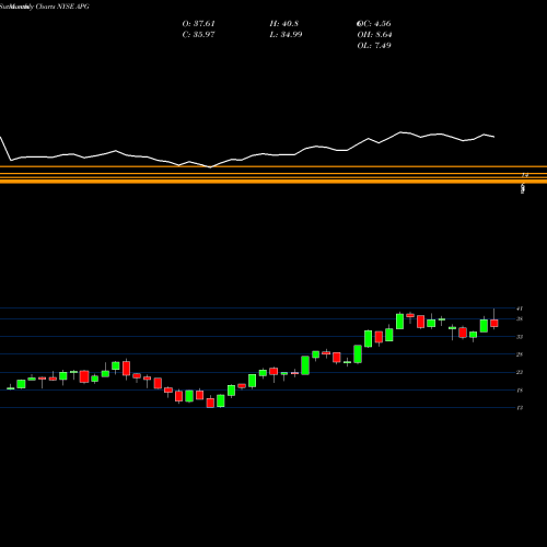 Monthly charts share APG Api Group Corp NYSE Stock exchange 