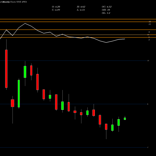 Monthly charts share APHA Aphria Inc. NYSE Stock exchange 