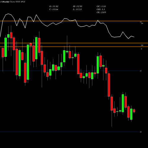 Monthly charts share APLE Apple Hospitality REIT, Inc. NYSE Stock exchange 
