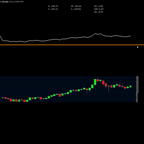 Monthly charts share APO Apollo Global Management, LLC NYSE Stock exchange 