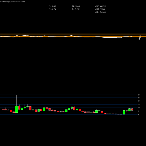 Monthly charts share APRN Blue Apron Holdings, Inc. NYSE Stock exchange 