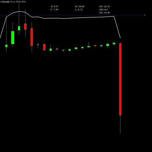 Monthly charts share APSG Apollo Strategic Growth Capital Cl A NYSE Stock exchange 