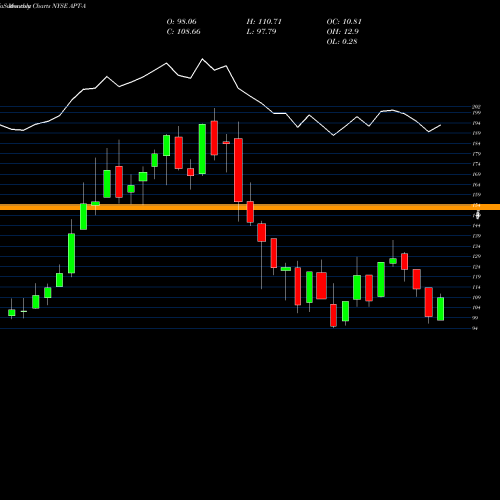 Monthly charts share APT-A Aptiv Plc 5.5% Mandatory Cnv Ser A [Aptv/Pa] NYSE Stock exchange 