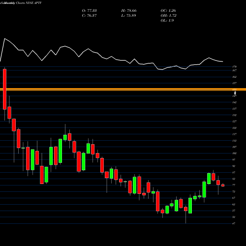 Monthly charts share APTV Aptiv PLC NYSE Stock exchange 