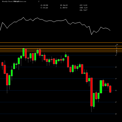 Monthly charts share APU AmeriGas Partners, L.P. NYSE Stock exchange 