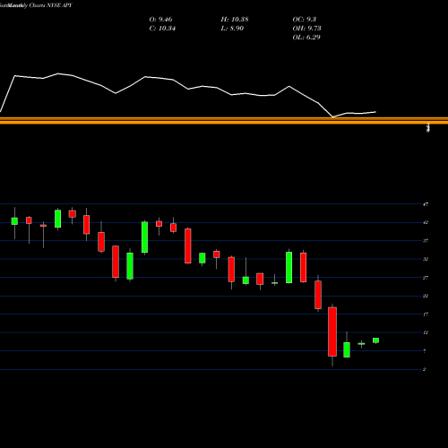 Monthly charts share APY Apergy Corporation NYSE Stock exchange 