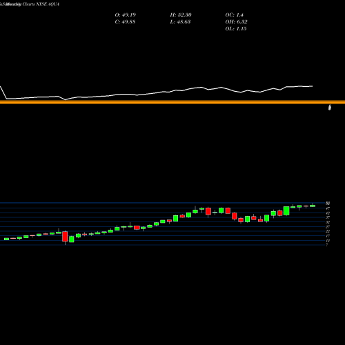 Monthly charts share AQUA Evoqua Water Technologies Corp. NYSE Stock exchange 