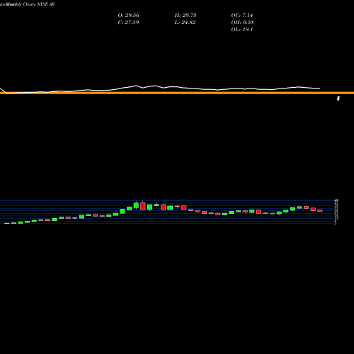 Monthly charts share AR Antero Resources Corporation NYSE Stock exchange 