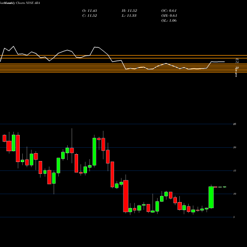 Monthly charts share ARA American Renal Associates Holdings, Inc NYSE Stock exchange 