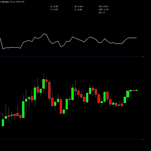 Monthly charts share ARC ARC Document Solutions, Inc. NYSE Stock exchange 